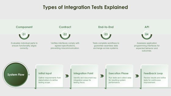 Integration Component Tests For Software Reliability PPT Guidelines AT Slide07