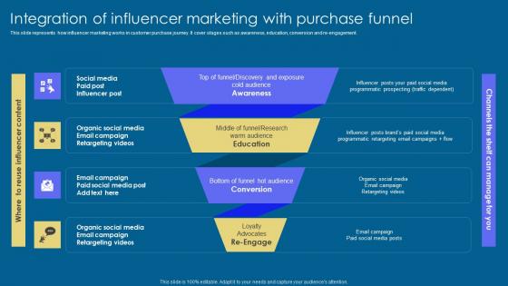 Integration Influencer Marketing Implementation Of Digital Advertising Strategies Mockup Pdf