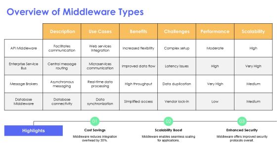 Integration Middleware Connecting Your Technology Stack Effectively PPT Presentation AT Slide05