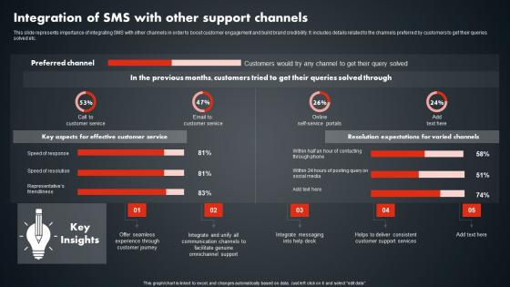 Integration Of SMS With Other Support Channels SMS Promotional Tactics Rules PDF