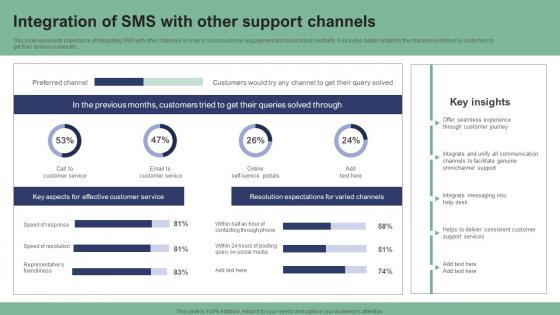 Integration Of SMS With Other Support Channels Text Message Marketing Strategies Demonstration Pdf