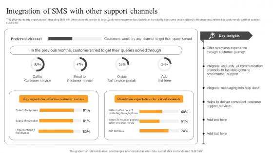 Integration SMS Other Support Text Message Advertising Solutions Enhancing Diagrams Pdf