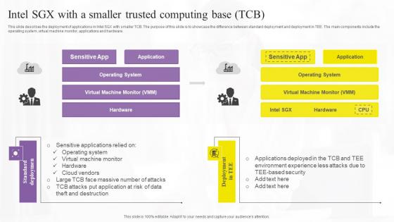 Intel Sgx With A Smaller Trusted Confidential Computing Technologies Structure Pdf