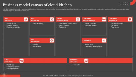 International Food Delivery Market Business Model Canvas Of Cloud Kitchen Portrait Pdf