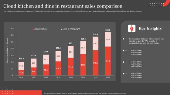 International Food Delivery Market Cloud Kitchen And Dine In Restaurant Sales Introduction Pdf