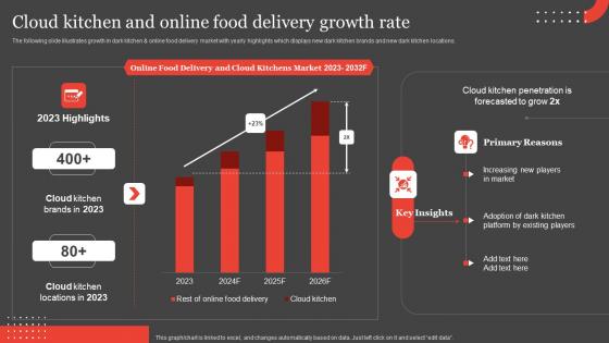 International Food Delivery Market Cloud Kitchen And Online Food Delivery Growth Information Pdf