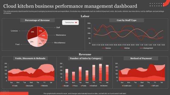 International Food Delivery Market Cloud Kitchen Business Performance Management Slides Pdf