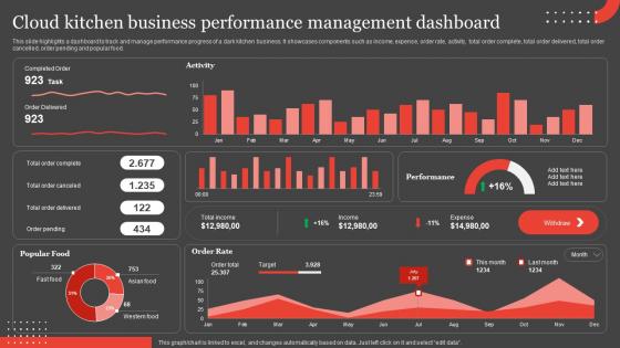 International Food Delivery Market Cloud Kitchen Business Performance Management Slides Pdf