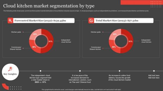 International Food Delivery Market Cloud Kitchen Market Segmentation By Type Introduction Pdf