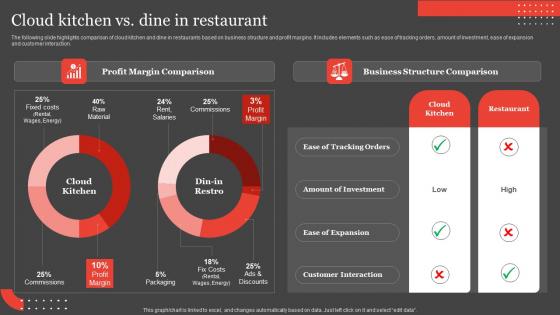 International Food Delivery Market Cloud Kitchen Vs Dine In Restaurant Pictures Pdf