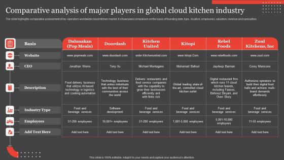 International Food Delivery Market Comparative Analysis Of Major Players In Global Pictures Pdf