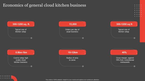 International Food Delivery Market Economics Of General Cloud Kitchen Business Demonstration Pdf