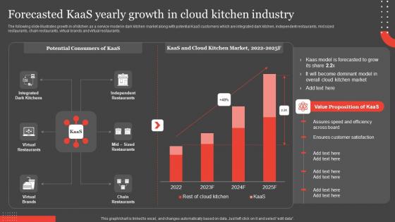 International Food Delivery Market Forecasted Kaas Yearly Growth In Cloud Kitchen Elements Pdf