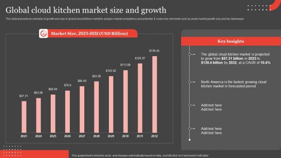 International Food Delivery Market Global Cloud Kitchen Market Size And Growth Demonstration Pdf