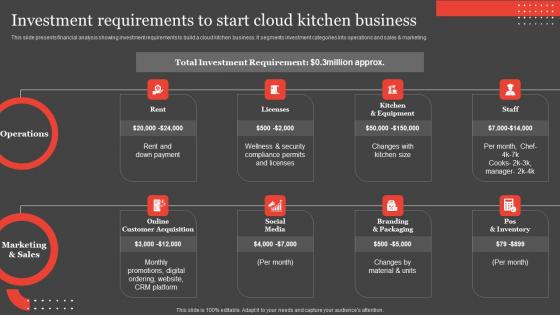 International Food Delivery Market Investment Requirements To Start Cloud Kitchen Background Pdf