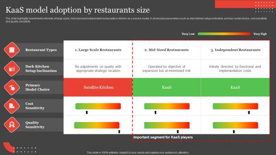 International Food Delivery Market Kaas Model Adoption By Restaurants Size Portrait Pdf