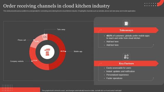 International Food Delivery Market Order Receiving Channels In Cloud Kitchen Industry Pictures Pdf