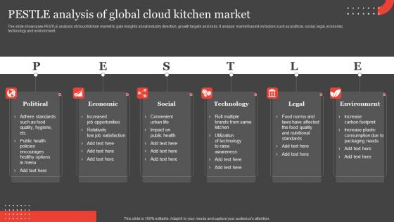 International Food Delivery Market Pestle Analysis Of Global Cloud Kitchen Market Portrait Pdf