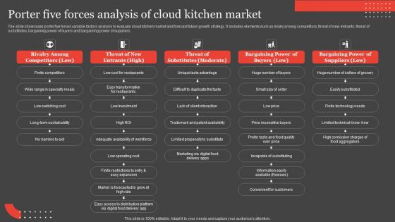 International Food Delivery Market Porter Five Forces Analysis Of Cloud Kitchen Market Designs Pdf