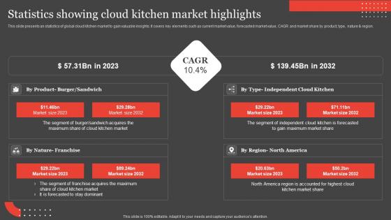 International Food Delivery Market Statistics Showing Cloud Kitchen Market Guidelines Pdf