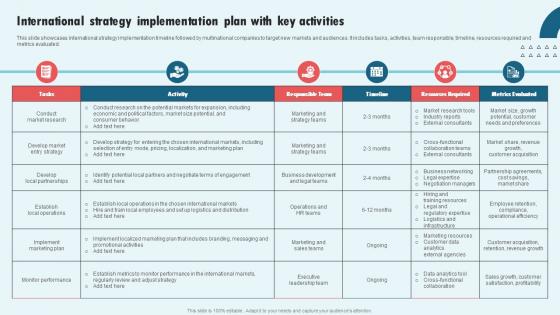 International Strategy Implementation Plan With International Strategy Corporations Template Pdf