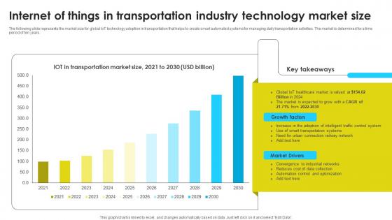 Internet Of Things In Transportation Industry Technology Market Size Pictures Pdf