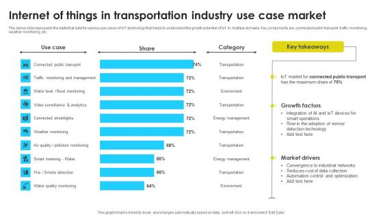 Internet Of Things In Transportation Industry Use Case Market Elements Pdf