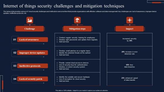 Internet Of Things Security Challenges And Mitigation Techniques Mockup Pdf