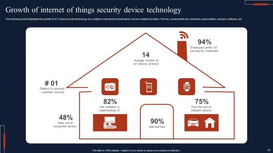 Internet Of Things Security Ppt Powerpoint Presentation Complete Deck With Slides