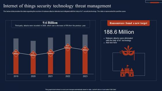 Internet Of Things Security Technology Threat Management Summary Pdf