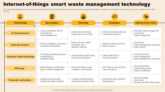 Internet Of Things Smart Waste Management Technology Introduction Pdf