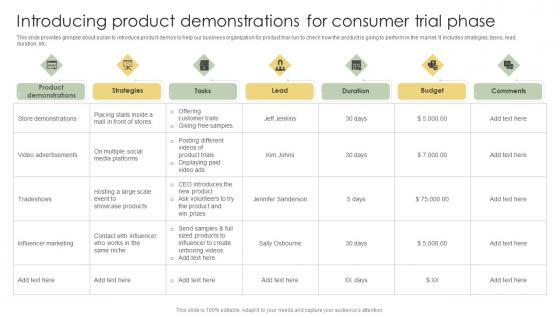 Introducing Product Demonstrations For Consumer Trial Phase Analyzing Customer Elements Pdf