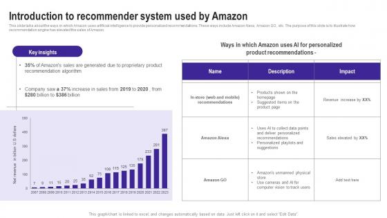 Introduction To Recommender System Used By Amazon Use Cases Of Filtering Methods Summary Pdf