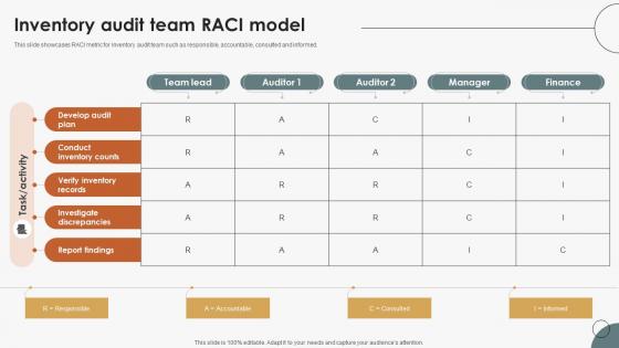 Inventory Audit Team RACI Model Boosting Efficiency In Inventory Auditing Inventory Audit Team RACI Model Boosting Efficiency In Inventory Auditing
