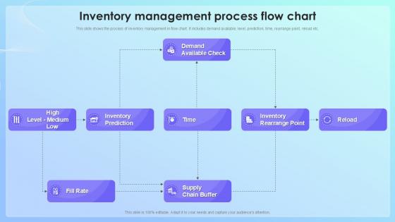 Inventory Management Process Flow Chart