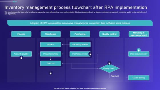 Inventory Management Process Flowchart After Embracing Robotic Process Information PDF