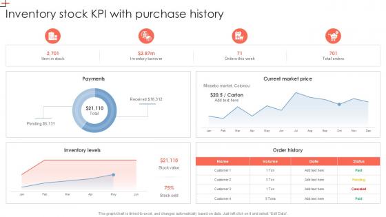 Inventory Stock KPI With Purchase History PPT Presentation SS