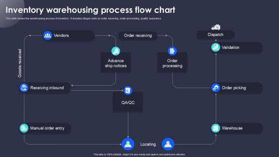 Inventory Warehousing Process Flow Chart Inventory Warehousing Process Flow Chart