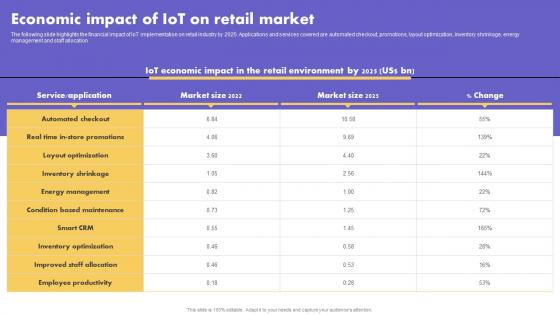 IoT Application In Global Economic Impact Of IoT On Retail Market Brochure Pdf