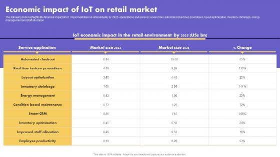 IoT Application In Global Economic Impact Of IoT On Retail Market Brochure Pdf IoT Application In Global Economic Impact Of IoT On Retail Market Brochure Pdf