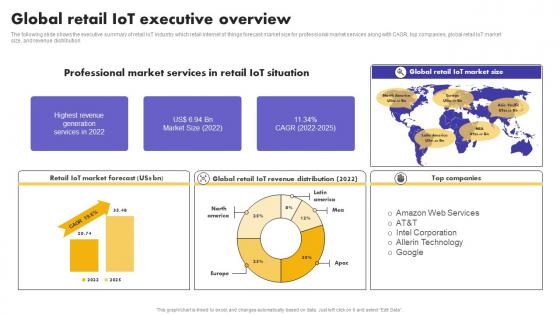 IoT Application In Global Global Retail IoT Executive Overview Diagrams Pdf