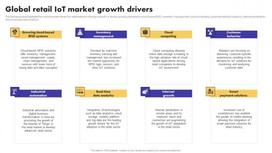 IoT Application In Global Global Retail IoT Market Growth Drivers Ideas Pdf