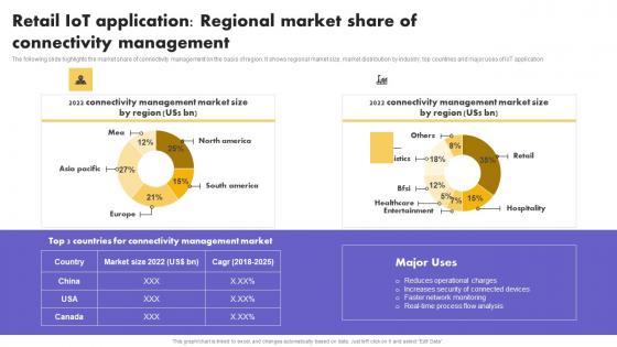 IoT Application In Global Retail IoT Application Regional Market Share Diagrams Pdf