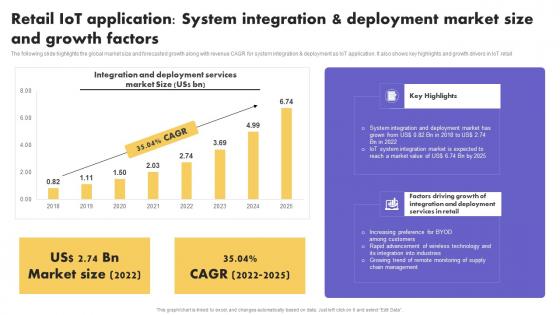 IoT Application In Global Retail IoT Application System Integration And Deployment Topics Pdf