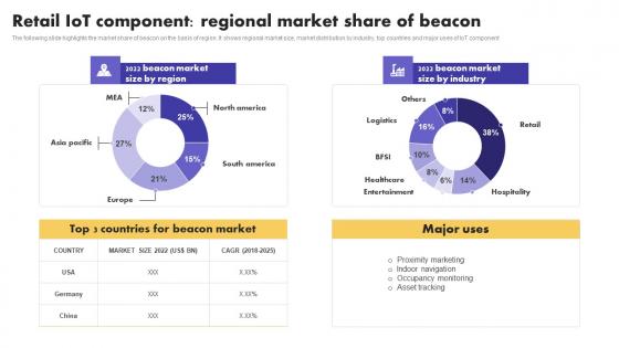 IoT Application In Global Retail IoT Component Regional Market Share Of Beacon Structure Pdf