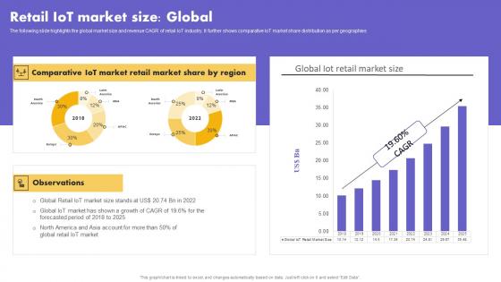 IoT Application In Global Retail IoT Market Size Global Microsoft Pdf