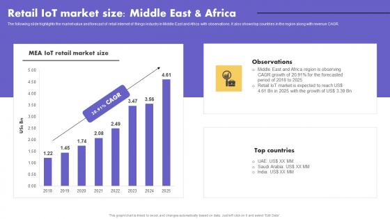 IoT Application In Global Retail IoT Market Size Middle East And Africa Summary Pdf