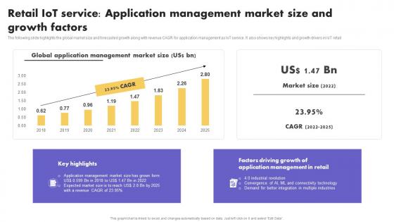 IoT Application In Global Retail IoT Service Application Management Market Size Sample Pdf