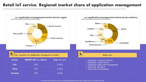 IoT Application In Global Retail IoT Service Regional Market Share Of Application Sample Pdf