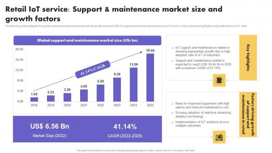 IoT Application In Global Retail IoT Service Support And Maintenance Market Size Designs PDF